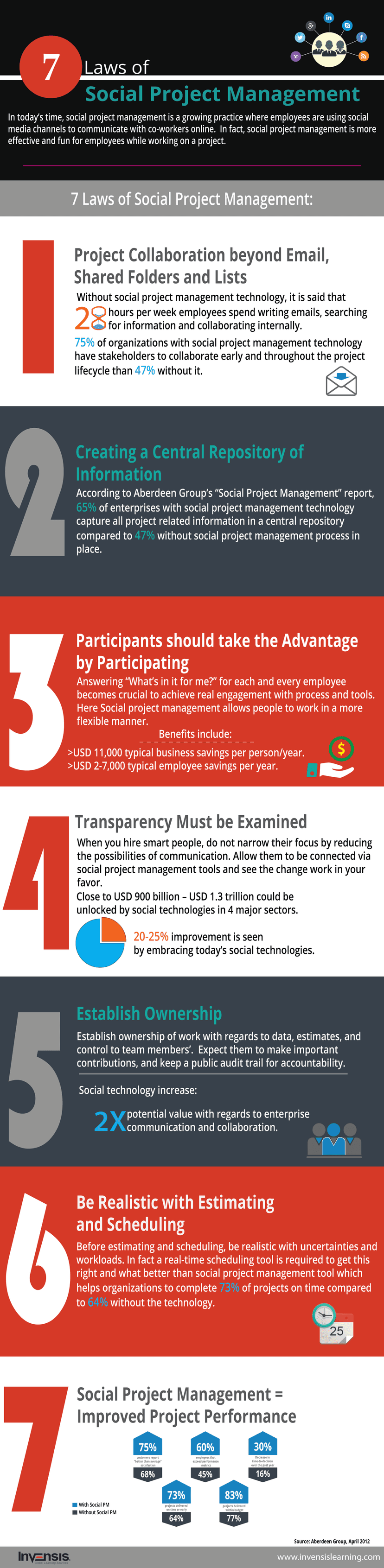 7 Key Laws and Benefits of Social Project Management