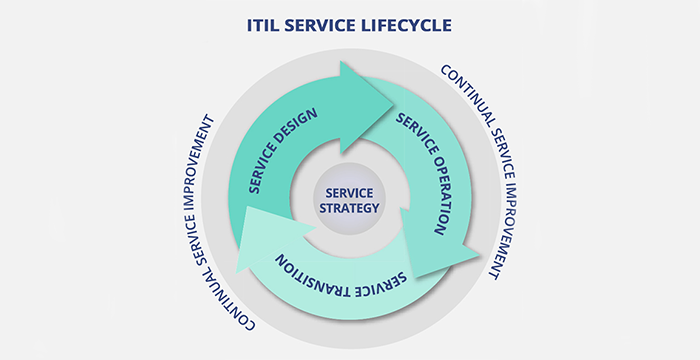6 essentials for a successful itil implementation invensis itil framework