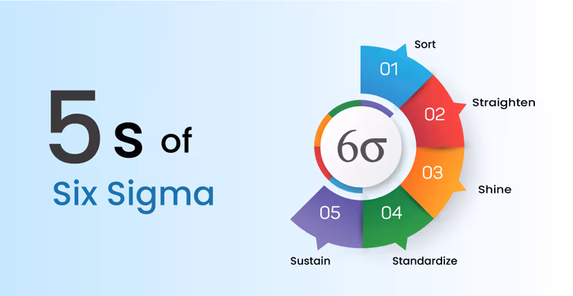 Understanding 5S in Six Sigma for Efficiently