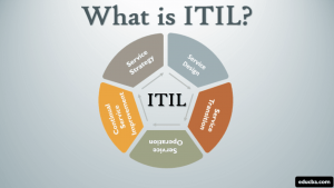 what is ITIL -Invensis Learning