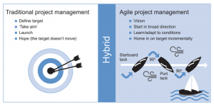 Benefits of Blending Project Management Guidance with Agile -Invensis Learning 