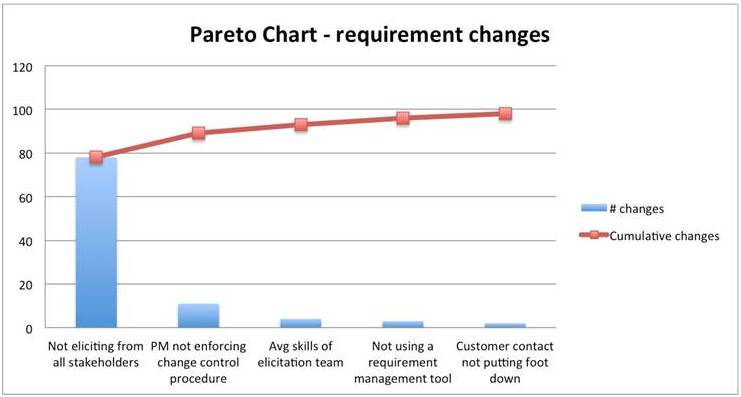 Pareto Chart Project Management