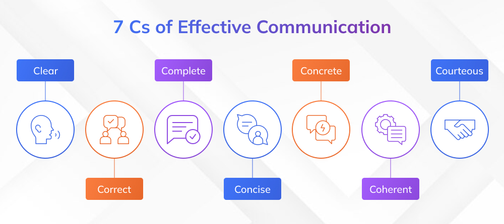 7 Cs of Effective Communication