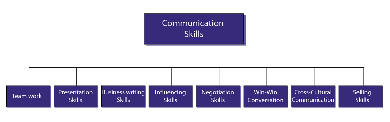 top 10 communication mistakes by project managers invensis type of communication skills