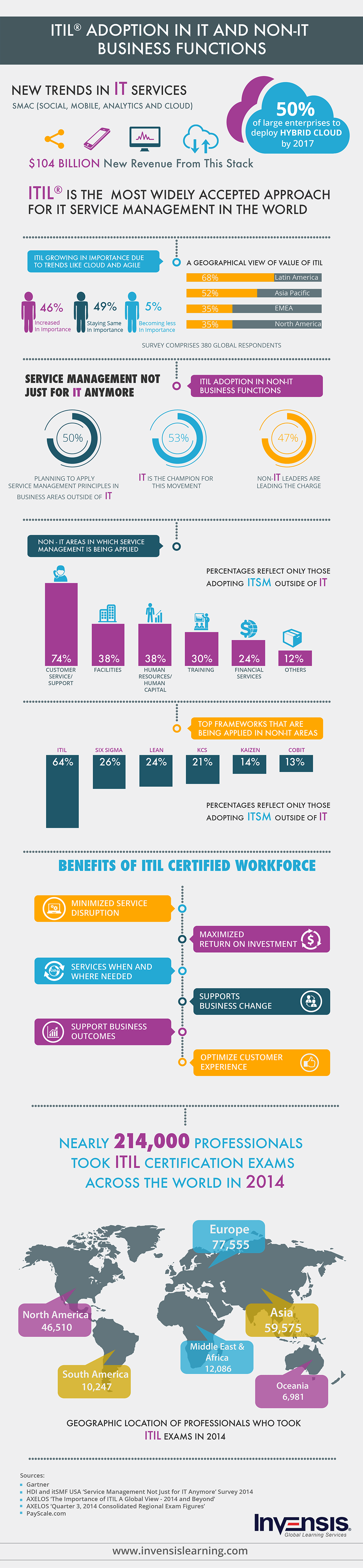 ITIL Adoption infographic