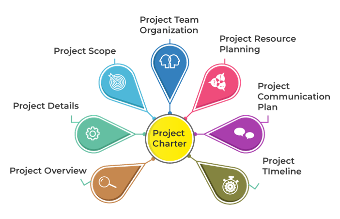components of project charter - how to develop a project charter - invensis learning