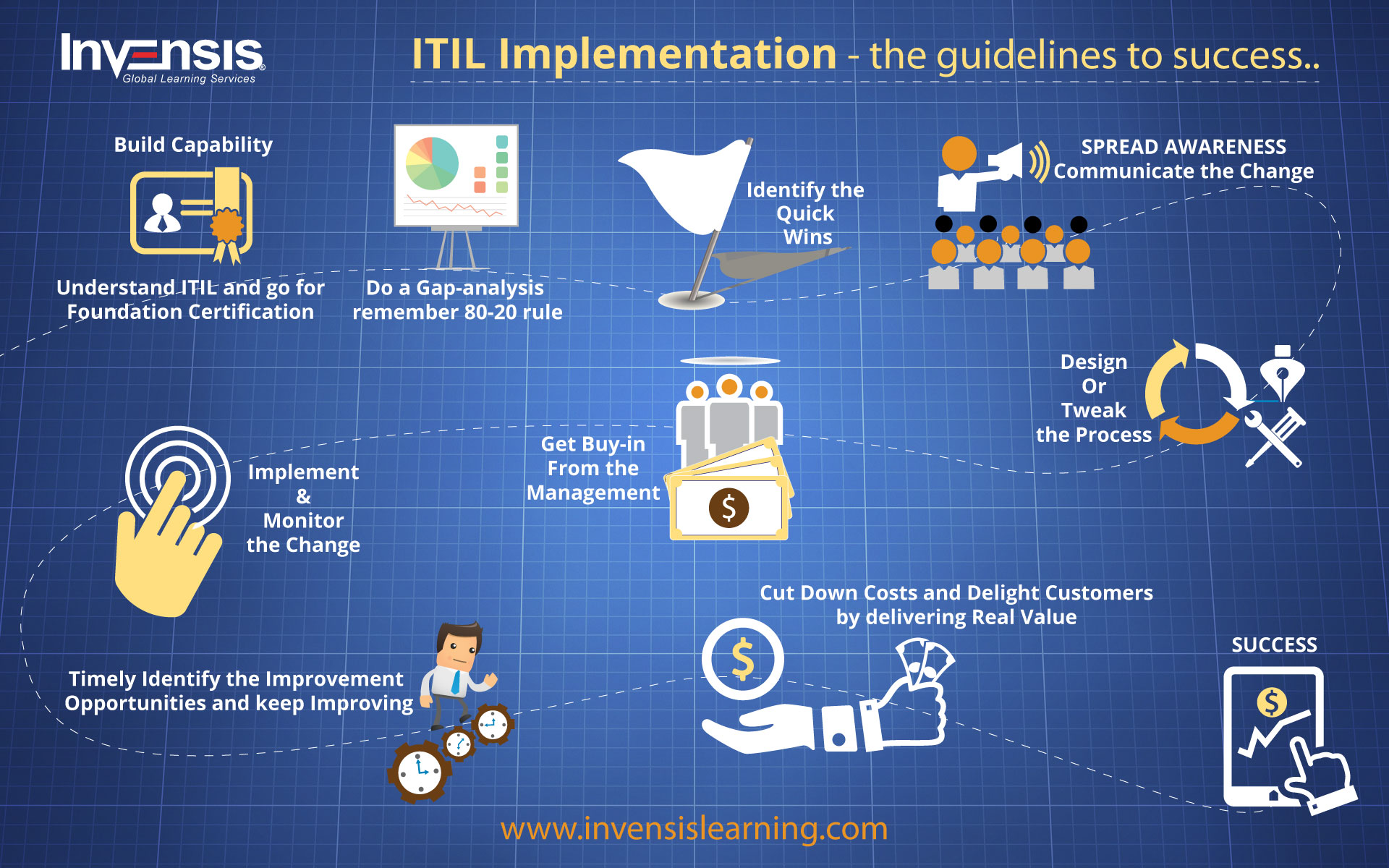 https://www.invensislearning.com/blog/wp-content/uploads/2015/10/ITIL-Implementation-%E2%80%93The-Guidelines-to-Success-Invensis-Learning1.jpg