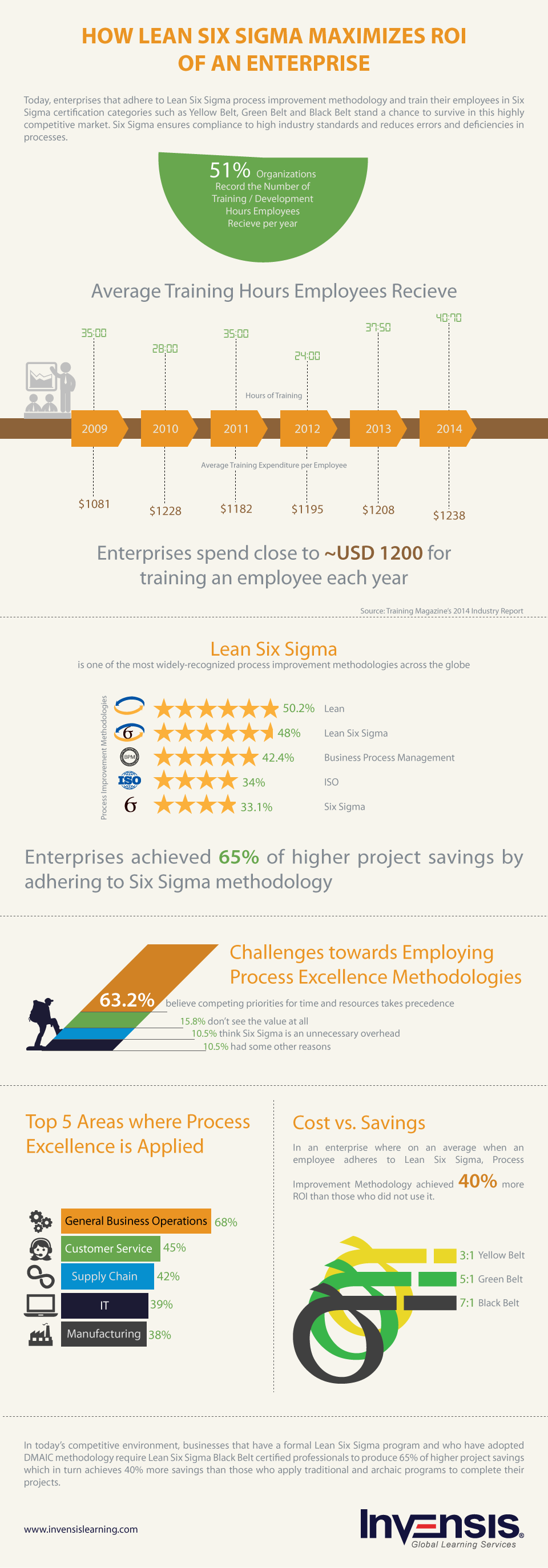 How Lean Six Sigma Maximizes ROI of an Enterprise