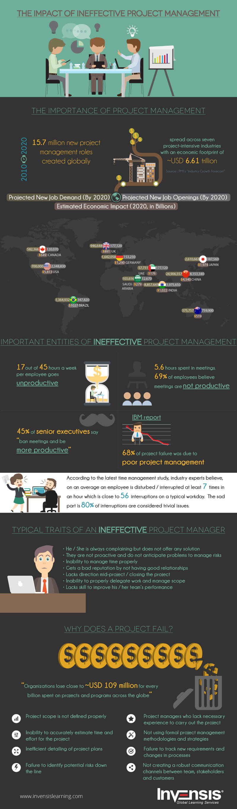 The Impact of Ineffective Project Management
