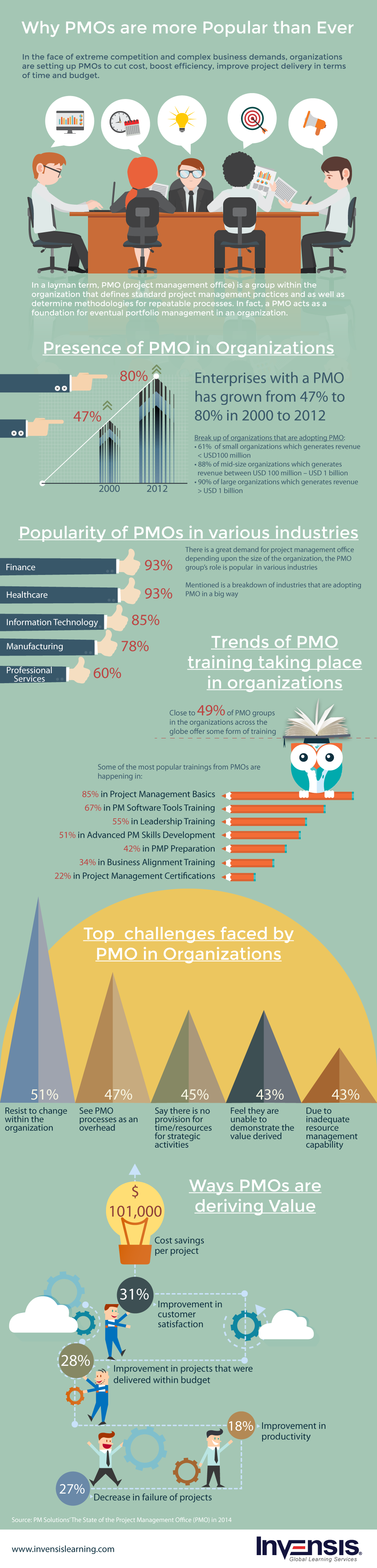 Why PMOs are more Popular than Ever