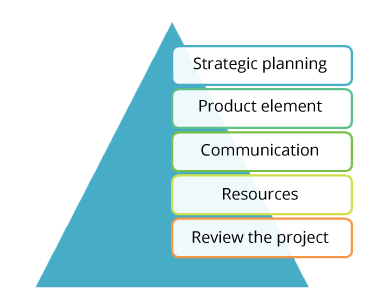 Key Elements of a Project