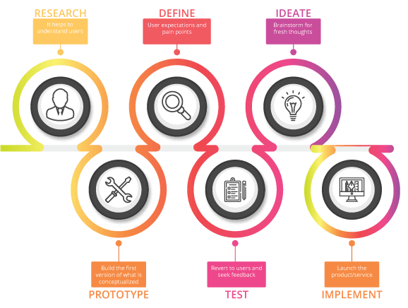 User Centered Design Principles