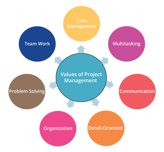 Value of Project Management