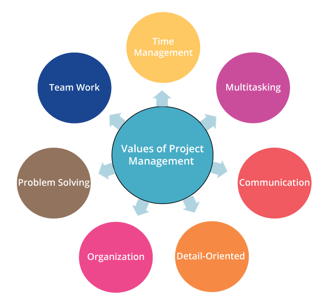 What Is Project Coordination and How Does It Work?