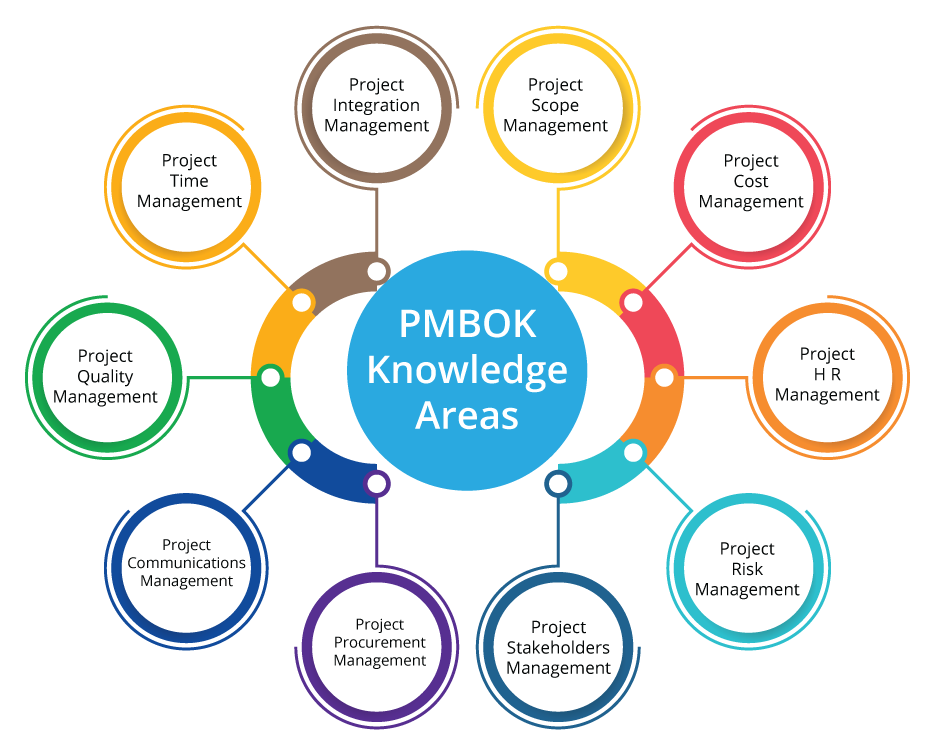 Categories Within Project Management