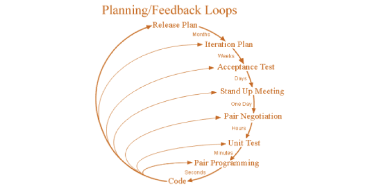Extreme Programming Project Management Method