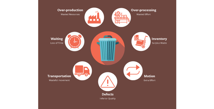 Lean Project Management Method