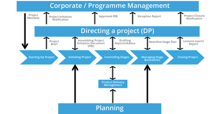PRINCE2 Project Management Method