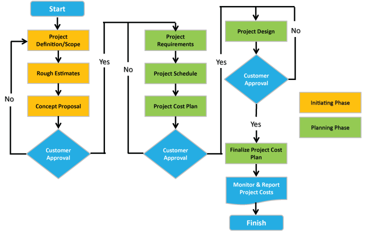 Project Cost Estimation Process Flowchart