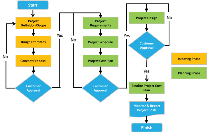 Estimating Process Flow Chart