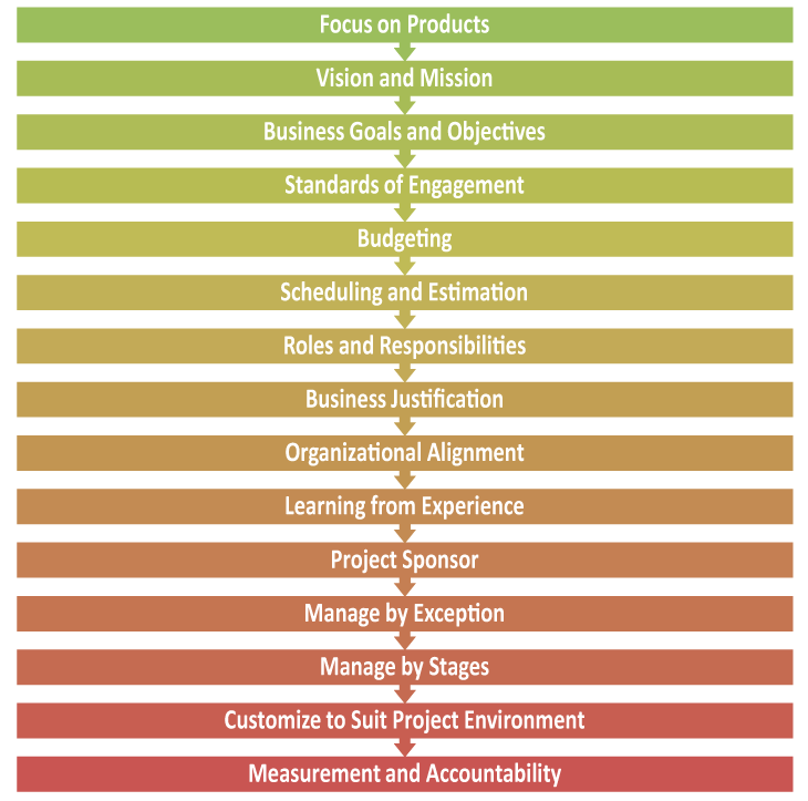 Project Management Principles