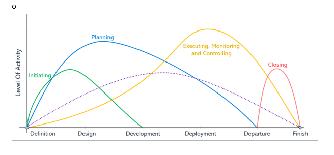 Stages of Project Management