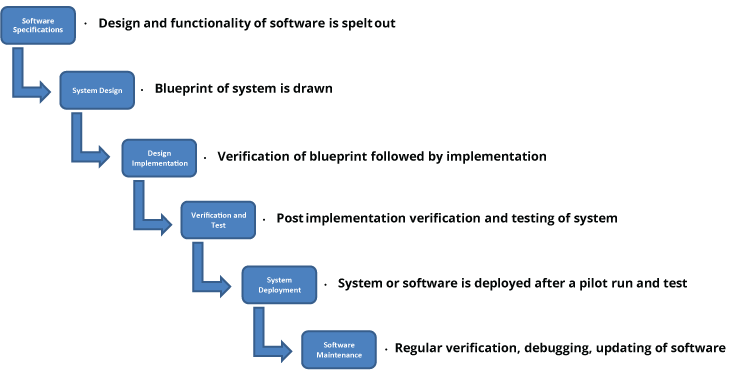 Waterfall Project Management Method