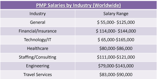 PMP Salary by Industry Worldwide