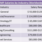 PMP Salary by Industry Worldwide