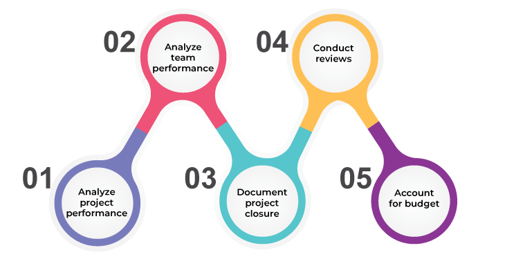 project closure phase - project management life cycle - invensis learning