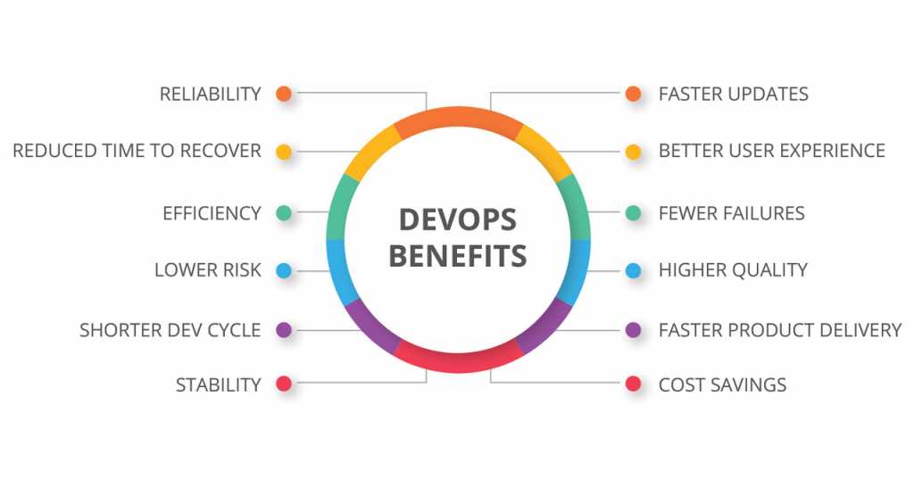 DevOps is not just a sizzling buzzword.  From Development, Quality Testing QA to IT Operations, it has orgwise benefits for everyone to see