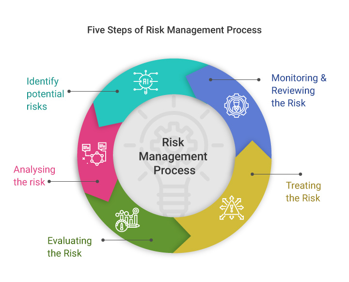 Five Steps in Risk Management Process: Everything You Need To Know