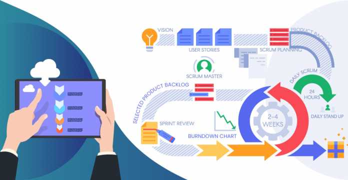 Agile and waterfall methods are applied to software development and project management processes