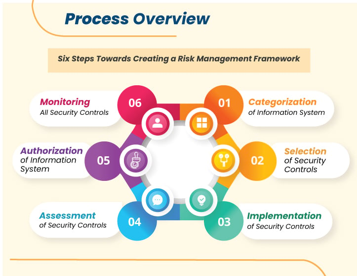 Risk Management Framework Steps