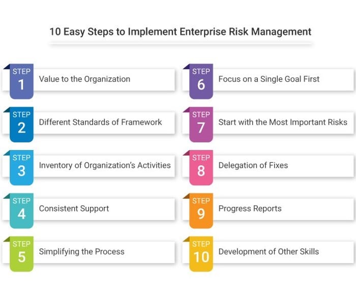 implementing ERM - Enterprise Risk Management - Invensis Learning