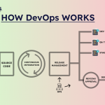 How DevOps works?