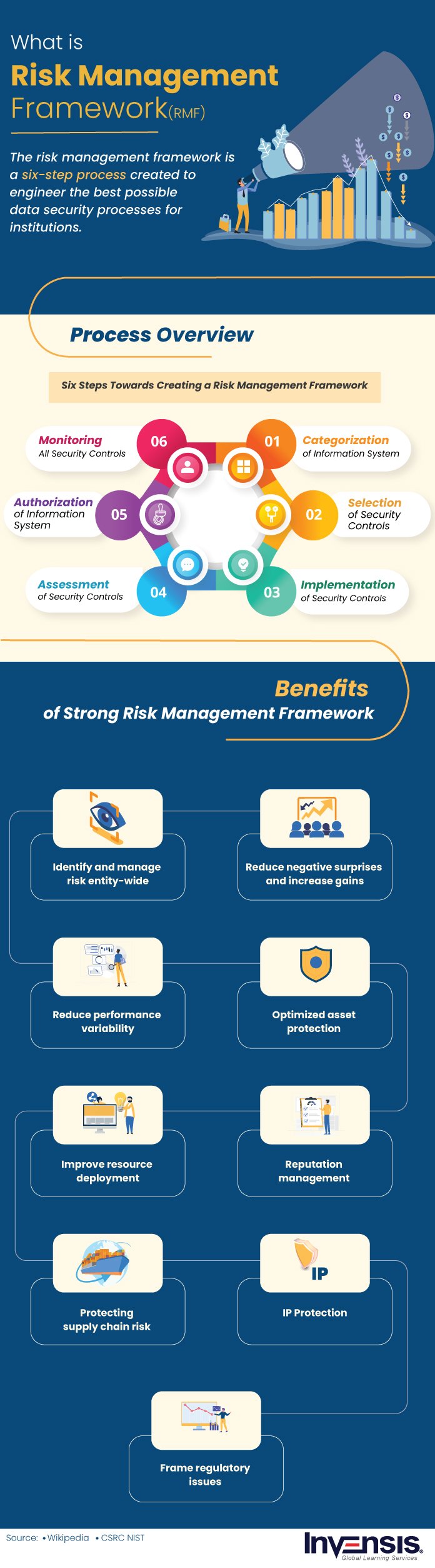 Risk Management Framework (RMF)
