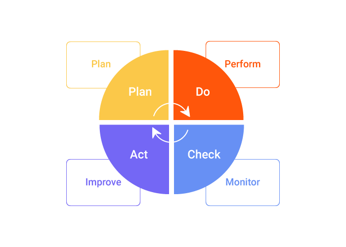 PDCA Methodology - Invensis Learning