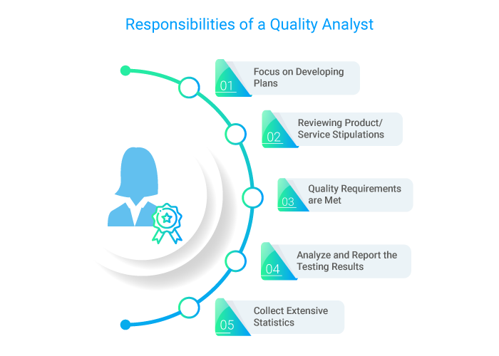 Responsibilities of  a Quality Analyst - Invensis Learning