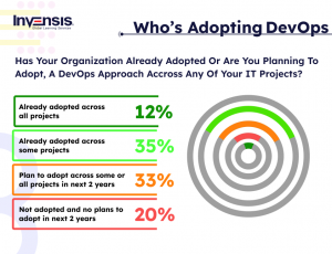 Who’s Adopting DevOps?