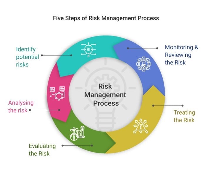 risk management process - Risk management in project management - Invensis learning 