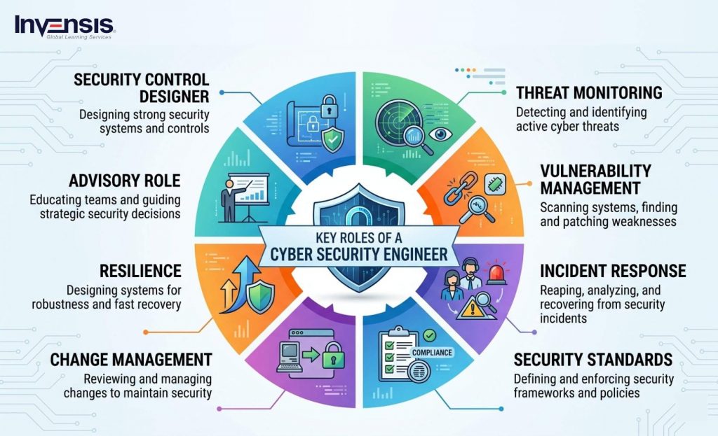 Key Roles of a Cyber Security Engineer Key Roles of a Cyber Security Engineer