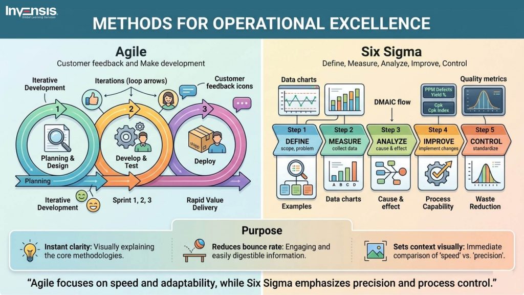 Key Differences Between Agile and Six Sigma Key Differences Between Agile and Six Sigma