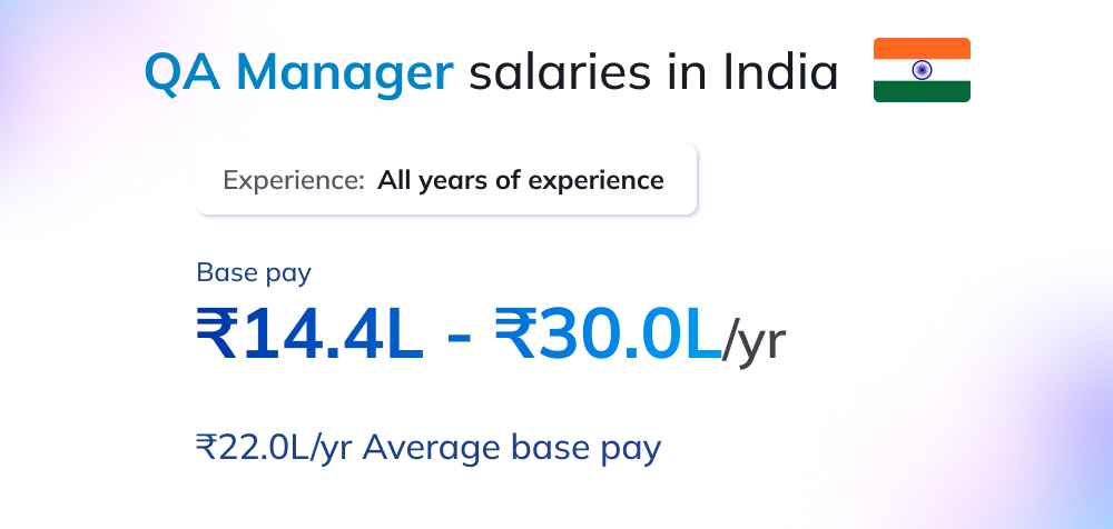 Quality Assurance Manager Salary in India