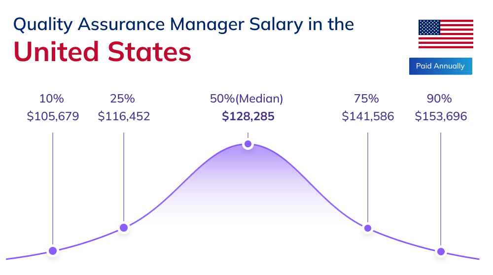 Quality Assurance Manager Salary in the United States