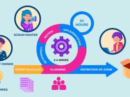 stages of agile transformation - Invensis Learning