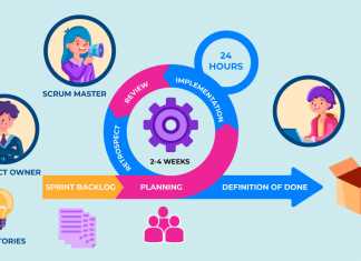 stages of agile transformation - Invensis Learning