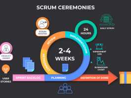 Scrum Ceremonies - Invensis Learning
