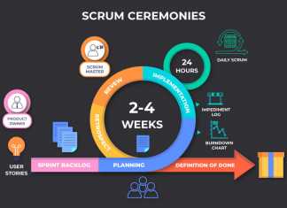 Scrum Ceremonies - Invensis Learning