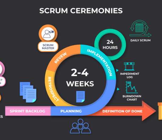 Scrum Ceremonies - Invensis Learning